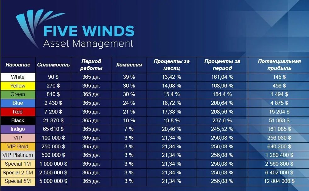 Five winds asset management 2023 прибыль