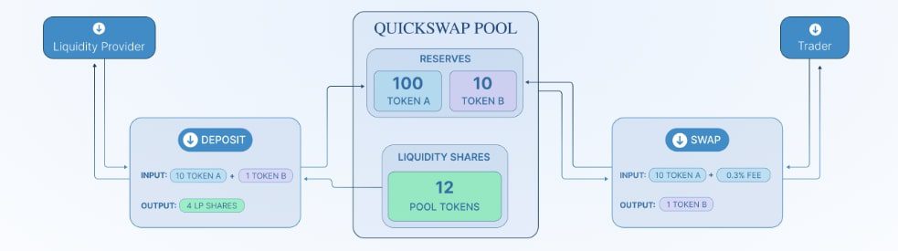 Quick Swap Exchange схема